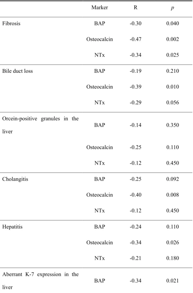 Table 4. Correlation between markers of bone turnover and  histological findings specific to  primary biliary cholangitis 