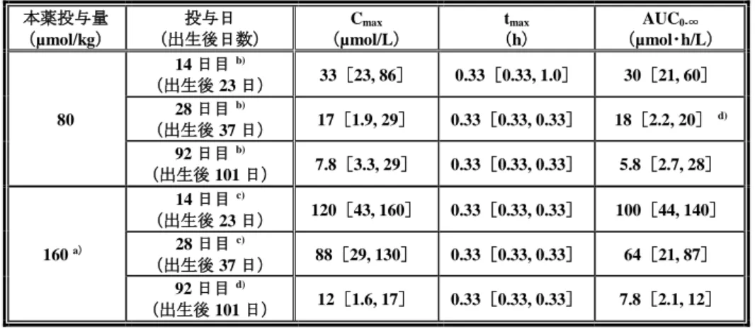 表 2  新生児及び幼若イヌ反復経口投与時の本薬未変化体の血漿中薬物動態パラメータ  本薬投与量  （µmol/kg）  投与日  （出生後日数）  Cmax  （µmol/L）  tmax  （h）  AUC0-∞  （µmol･h/L）  80  14 日目   b) （出生後 23 日）  33［23, 86］  0.33［0.33, 1.0］  30［21, 60］ 28 日目  b) （出生後 37 日）  17［1.9, 29］  0.33［0.33, 0.33］  18［2.2, 20］   