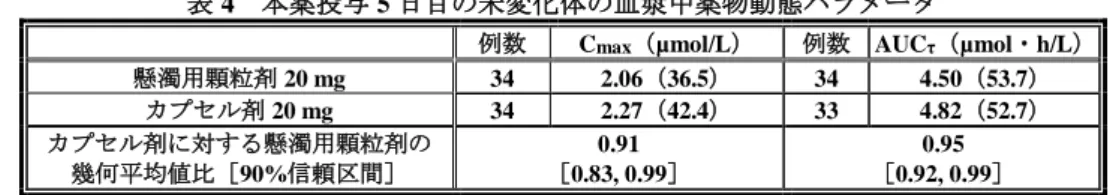 表 4  本薬投与 5 日目の未変化体の血漿中薬物動態パラメータ 