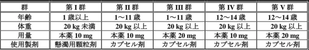 表 10  本薬の用法・用量  群  第 I 群  第 II 群  第 III 群  第 IV 群  第 V 群  年齢  1 歳以上  1～11 歳  1～11 歳  12～14 歳  12～14 歳  体重  20 kg 未満  20 kg 以上  20 kg 以上  20 kg 以上  20 kg 以上  用量  本薬 10 mg  本薬 10 mg  本薬 20 mg  本薬 10 mg  本薬 20 mg  使用製剤  懸濁用顆粒剤  カプセル剤  カプセル剤  カプセル剤  カプセル剤 