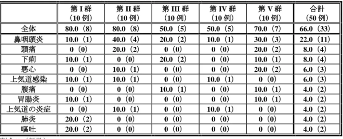 表 13  国内小児試験で 2 例以上に認められた有害事象  第 I 群  （10 例）  第 II 群  （10 例）  第 III 群  （10 例）  第 IV 群  （10 例）  第 V 群  （10 例）  合計  （50 例）  全体  80.0（8）  80.0（8）  50.0（5）  50.0（5）  70.0（7）  66.0（33）  鼻咽頭炎  10.0（1）  40.0（4）  20.0（2）  10.0（1）  30.0（3）  22.0（11）  頭痛  0（0）  20.0