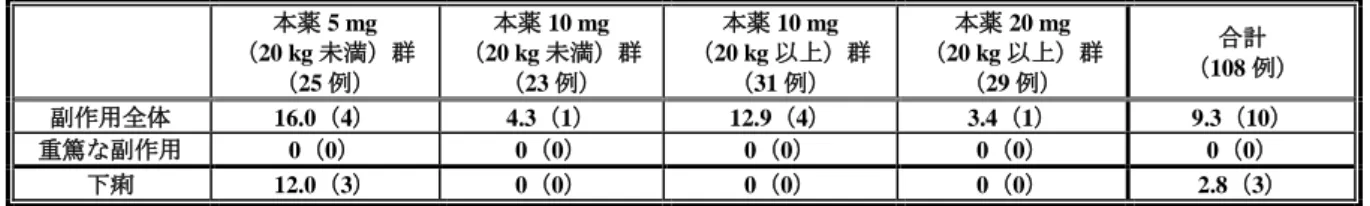 表 15  1～11 歳の小児の胃食道逆流症患者を対象とした海外第 III 相試験（D9614C00097 試験）における  いずれかの群で 10%以上に認められた副作用  本薬 5 mg  （20 kg 未満）群  （25 例）  本薬 10 mg  （20 kg 未満）群 （23 例）  本薬 10 mg  （20 kg 以上）群 （31 例）  本薬 20 mg  （20 kg 以上）群 （29 例）  合計  （108 例）  副作用全体  16.0（4）  4.3（1）  12.9（4）  3.4