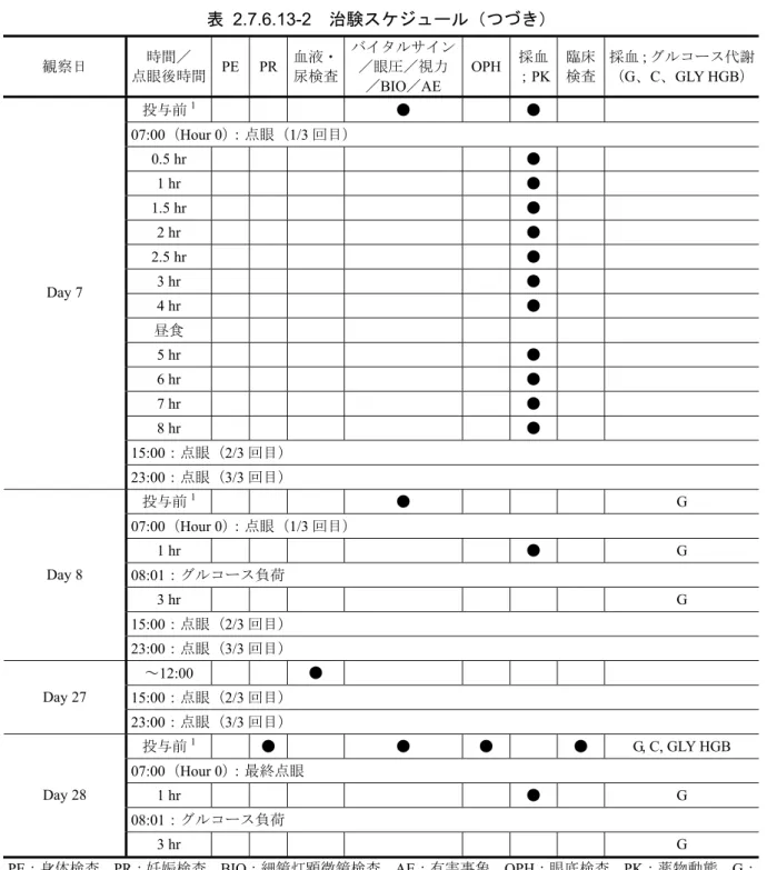 表  2.7.6.13-2  治験スケジュール（つづき）  観察日 時間／ 点眼後時間 PE PR  血液・尿検査 バイタルサイン／眼圧／視力 ／ BIO／AE  OPH ； 採血 PK 臨床検査 採血；グルコース代謝（G、C、GLY HGB） 投与前 1 ● ● 07:00（Hour 0）：点眼（1/3 回目）  0.5 hr  ● 1 hr  ● 1.5 hr  ● 2 hr  ● 2.5 hr  ● 3 hr  ● 4 hr  ● 昼食 5 hr  ● 6 hr  ● 7 hr  ● 8 hr  ● 