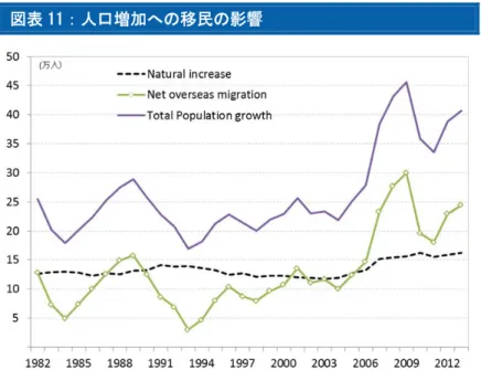 図表 11：人口増加への移民の影響 
