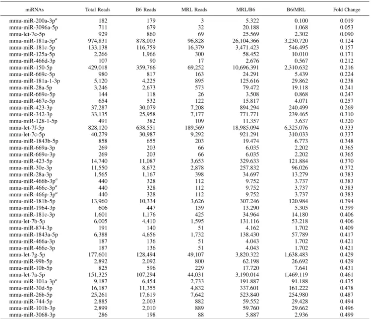 Table I. miRNAs downregulated in CD4 + T cells derived from MRL/lpr mice compared with B6 mice