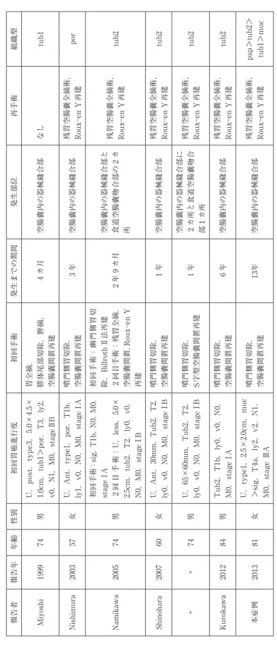 Table １：胃癌に対する胃切除・空腸嚢間置再建術後に発生した空腸嚢癌の本邦報告例について 報告者報告年年齢性別初回胃癌進行度初回手術発生までの期間発生部位再手術組織型 Miyoshi199974男