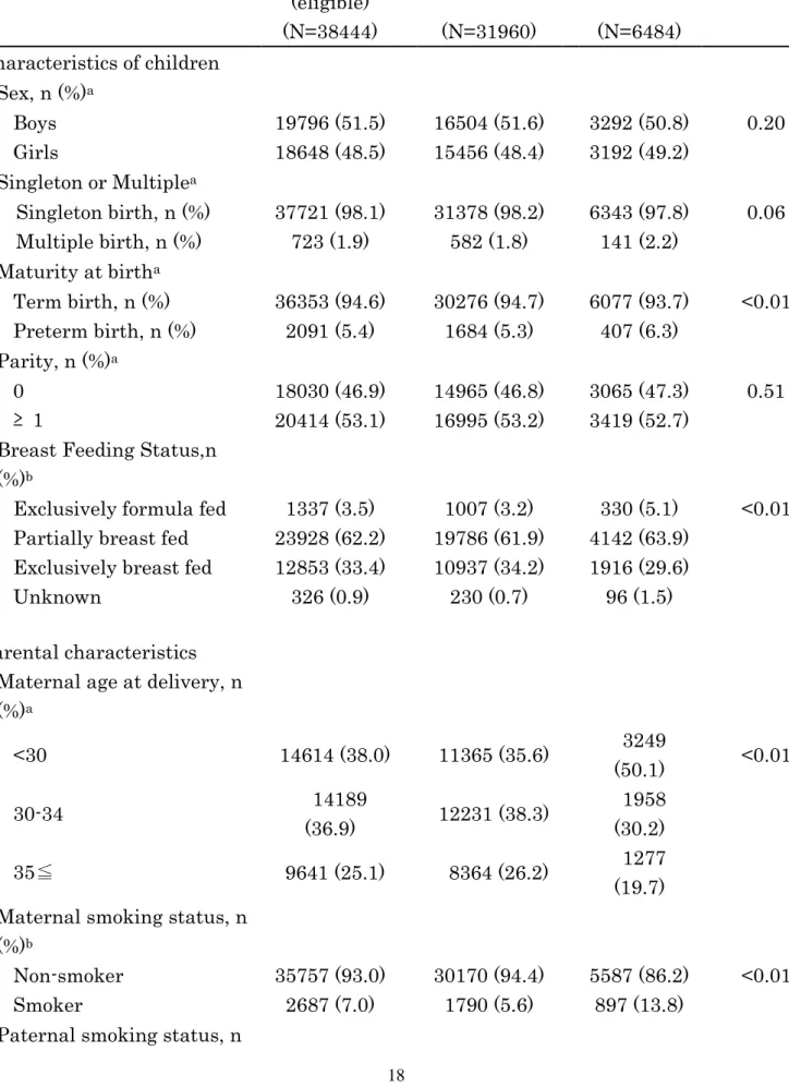 Table 1. Demographic characteristics of eligible children (n=38444) 