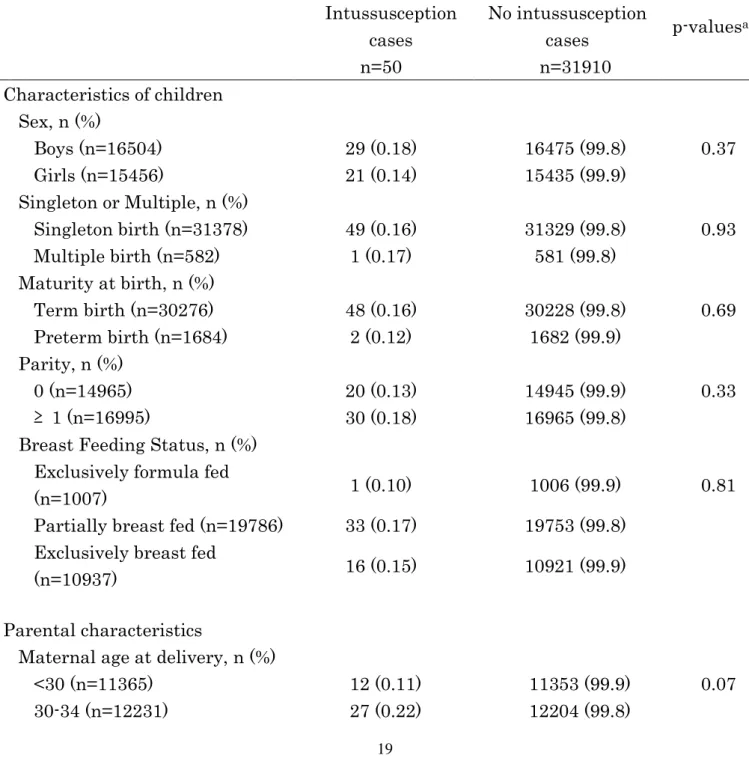 Table 2. Univariate analysis of Sociodemographic Factors Associated with Intussusception  (n=31960)     Intussusception  cases  No intussusception cases  p-values a    n=50     n=31910  Characteristics of children        Sex, n (%)            Boys (n=16504