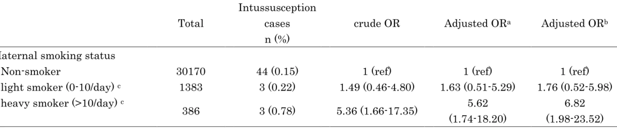 Table 4. Crude and adjusted ORs (with their 95% CI) for the associations of amount of maternal smoking with intussusception