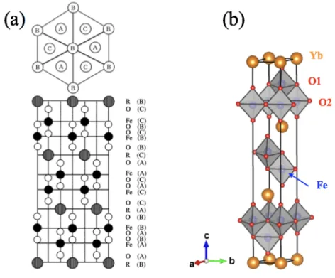 Fig. 1.7: RFe 2 O 4 の結晶構造 . (a) 鳥瞰図 [40], (b)3D 図 (VESTA で作成 [41])