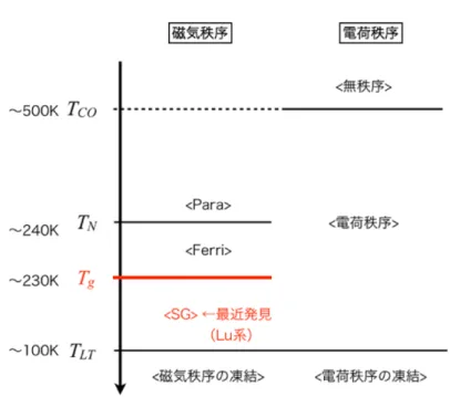 Fig. 1.9: RFe 2 O 4 が呈する電磁気転移 . 記した転移温度は大凡の温度であり , R の種類によって異なったり , 転移そのものが未観測のものもある 