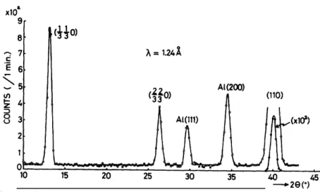 Fig. 2. Neutron diffraction along [Ii,h, 0] at 77K.