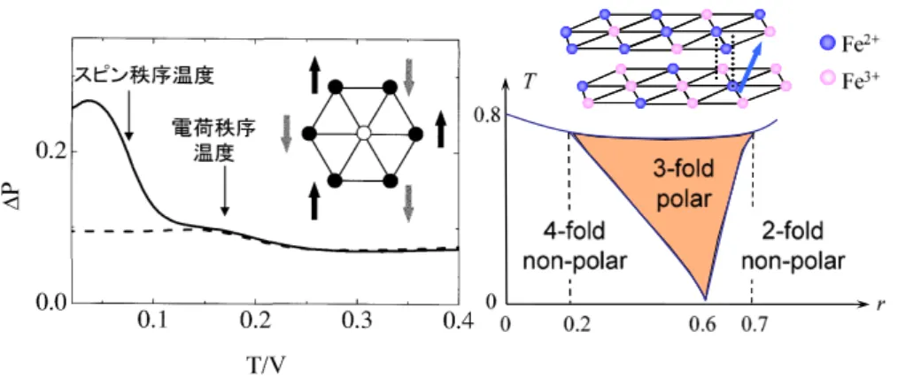 Fig. 1.17: Thermal fluctuation による秩序 . 超交換相互作用と電荷相互作用の競 合によって , 有限温度でのみ秩序化する [43, 44].