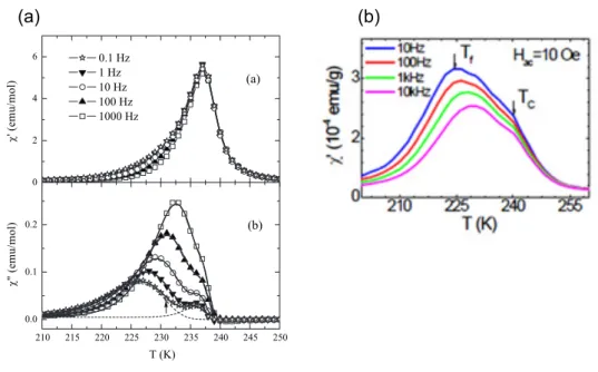 Fig. 1.19: LuFe 2 O 4 の交流磁化測定結果の比較 . (a)Fan Wang らによる実験 [32], (b)M.H.Phan らによる実験 [27].