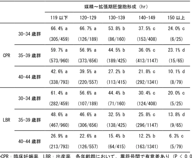 表 4 - 2 . 媒精から拡張期胚盤胞形成までに要した時間ごとの臨床妊娠率および出産率  * C P R ：臨床妊娠率 L B R ：出産率 各年齢群において、異符号間で有意差あり（P < 0 