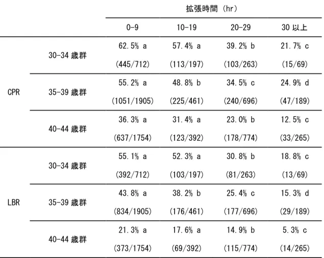 表 4 - 3 . 拡張時間ごとの臨床妊娠率および出産率  * C P R ：臨床妊娠率 L B R ：出産率 各年齢群において、異符号間で有意差あり（P < 0 