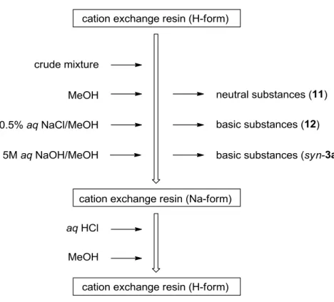 Figure 3-1 CEC による syn -3a の精製法の概念図  当該陽イオン交換クロマトグラフィーのメソッド開発では、共に 3 級アミンである syn -3a と 12 とをどのようにして分離するかが最大の課題であった。弱酸性陽イオン交換 樹脂では、塩化ナトリウム水溶液のような中性領域の溶離液でもイオン交換反応が徐々に 進行するが、そのうような条件で基質を選択的にイオン交換できることを期待して、溶離 液中のナトリウム濃度について検討を行った。その結果、 5%塩化ナトリウム水溶液とメタ ノール（20