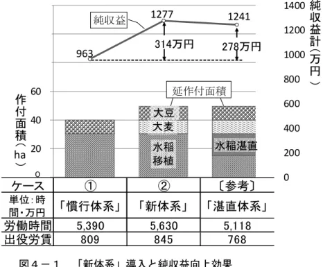 図 ４ － ２ の 直 線 は 設 定 条 件 に お け る 採 算 ラ イ ン の単 収 （ 以 下 「 採 算 単 収」） を表している．大麦は351㎏/10a，大豆は171㎏/10aが「採算単収」でありこれ 以下では採算を得ることができない．この「採算単収」と比較すると，本報告 で 設 定 し た 現 状 単 収 （ 大 麦 ： 339㎏ /10a） で も や や 下 回 る． し か し ， 目 標 単 収 （ 大 麦 ： 400㎏ /10a） ま で 改 善 する と 「 採 算 単 収 」 