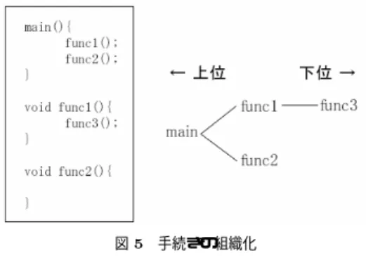 Fig. 5 Organization of pro cedure