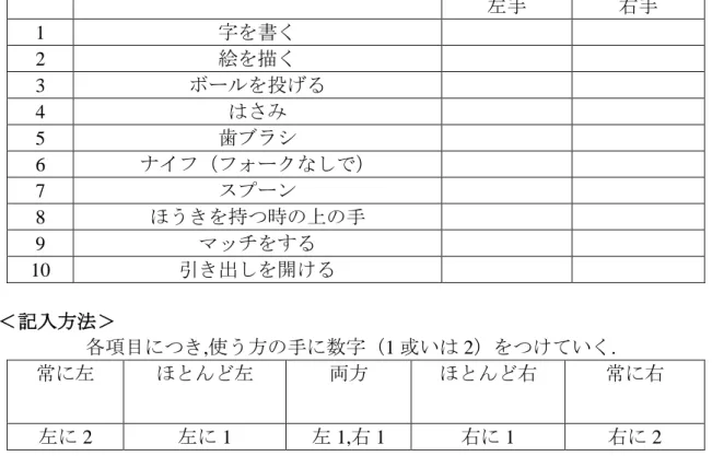 Table 3.1 Edinburgh Handedness Test 