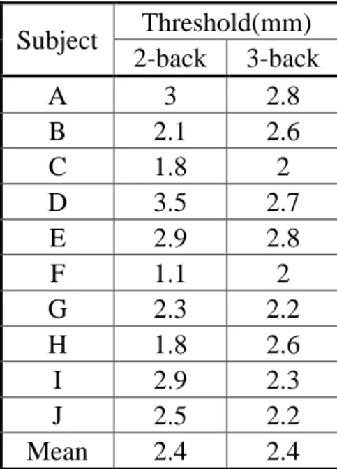 Table 5-4 Length discrimination threshold of 10 young subjects.  Subject  Threshold(mm)  2-back  3-back  A  3  2.8  B  2.1  2.6  C  1.8  2  D  3.5  2.7  E  2.9  2.8  F  1.1  2  G  2.3  2.2  H  1.8  2.6  I  2.9  2.3  J  2.5  2.2  Mean  2.4  2.4  5.5.2  高齢者の