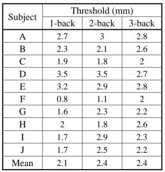 Table 5-6 Discrimination threshold of young subjects  Subject  Threshold (mm) 