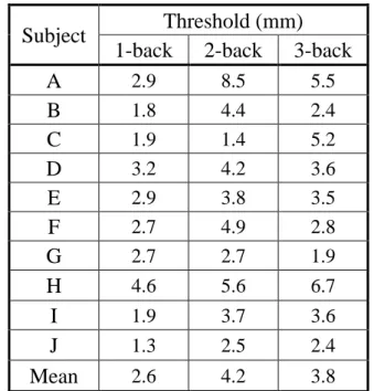 Table 5-7 Discrimination threshold of old subjects 