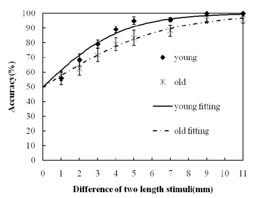 Table 5-8 Discrimination threshold of young and old subjects 