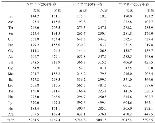 図 2-1  2 回目の仕込みもろ味の遊離アミノ酸量変化  2-2），仕込み試験 2 回目では，発酵終了時のアルコール 生成量に麹の種類による大きな差は見られなかった（表 3-2，図 2-3）。これは，砂糖（上白糖）を添加することに より，麦麹でも米麹と同等のアルコールが生成されるた めだと推察した。しかしながら,  魚種によるアルコール 生成量に違いが認められ，ゴマサバでは，酵母接種後， 早い時期から生成し発酵終了時には 3.5～3.6g/100g にな り，トビウオでは，最終生成量が 3.3～3.5g/