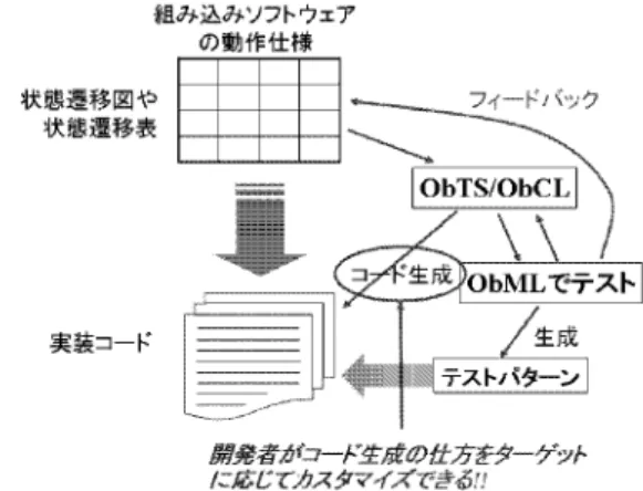 図 迷路探索ロボットの仕様テスト 仕様シミュレーションから開発 へのフィードバック 実装プラットフォームに依存しない仕様記述を 単にシミュレートしたり、テストしたりするだけ ではなく、その結果から、以降の開発への支援と なるような生成物を得ることも可能である 図 。 コード生成 組み込みシステムでは、実装プラットフォーム のわずかな変更により、実装すべきコードが大き く変わることもあり、ツールによる自動的なコー ド生成では、そのすべてに対応することは難しい。 しかし、実装プラットフォームについてのなんら か