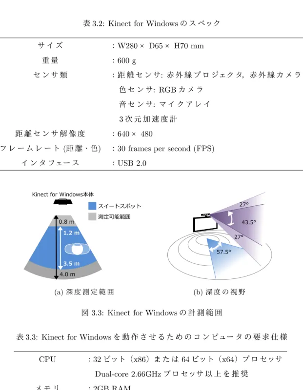 表 3.2: Kinect for Windows の ス ペック サ イ ズ ： W280 × D65 × H70 mm 重 量 ： 600 g セ ン サ 類 ：距 離 セ ン サ : 赤 外 線 プ ロ ジェク タ，赤 外 線 カ メ ラ   色 セ ン サ : RGB カ メ ラ   音 セ ン サ : マ イ ク ア レ イ   3 次 元 加 速 度 計 距 離 セ ン サ 解 像 度 ： 640 × 480