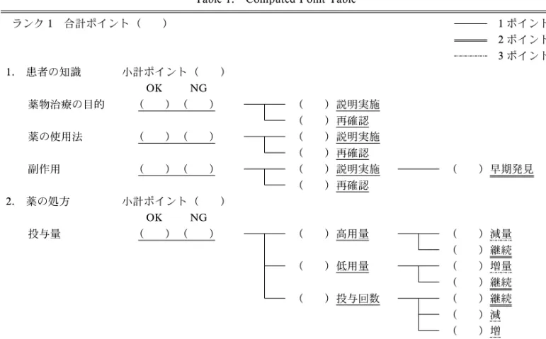 Table 1. Computed Point Table ランク 1 合計ポイント（ ) 　　　 1 ポイント 　　　 2 ポイント 　　　 3 ポイント 1. 患者の知識 小計ポイント（ ) 薬物治療の目的 OK NG()( ) ( ）説明実施 ( ）再確認 薬の使用法 ( ) ( ) ( ）説明実施 ( ）再確認 副作用 ( ) ( ) ( ）説明実施 ( ）再確認 ( ）早期発見 2