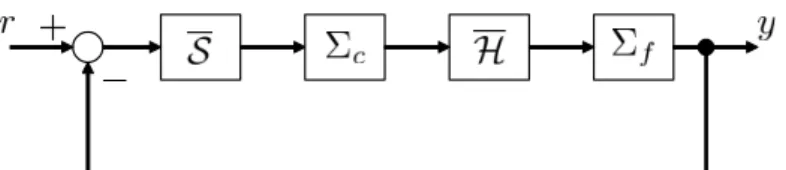 Fig. 2.1: 単一フィードバックサンプル値制御系 系である制御対象を零次ホールド等価離散化すれば時不変系となるものの , サンプル点間の 挙動を無視することになり , リップルが生じることがある 