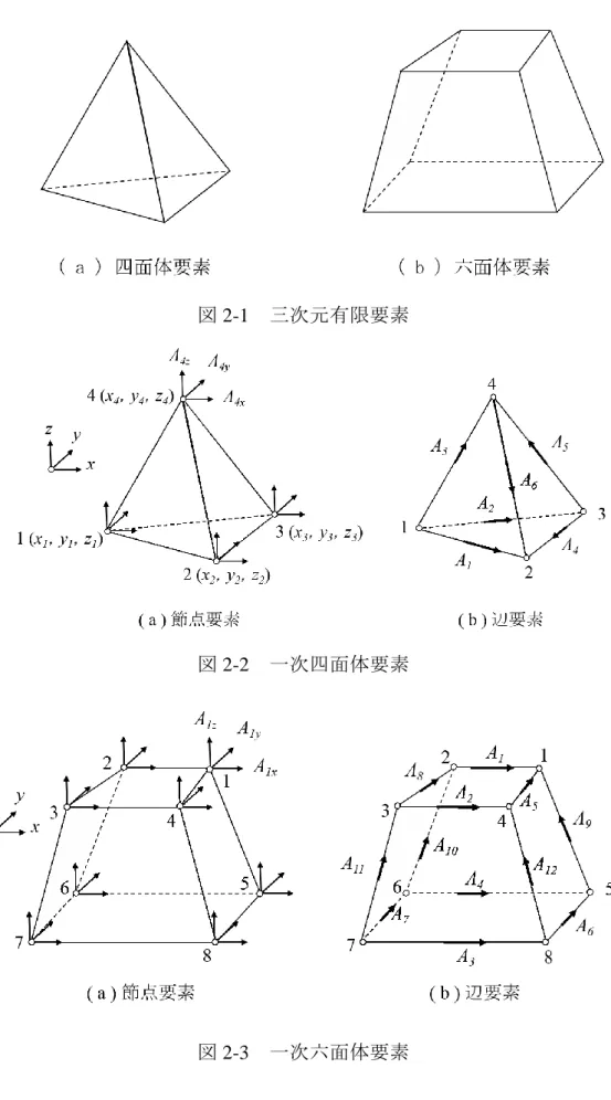 図 2-1  三次元有限要素 