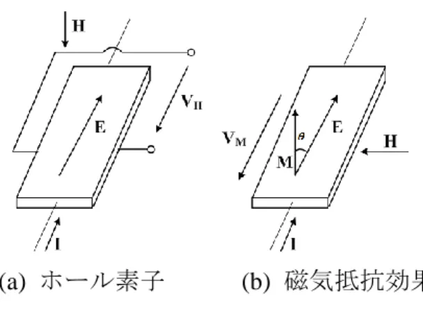 図  5-2  で示すガルバノ効果は，ロシアの  Landau  によって現象論的に電界ベ クトル  E  に  関する次式で表されている (55) ． 