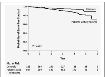 Fig. 1  Kaplan–Meier estimates of the probability of event-free  survival among patients with obstructive sleep apnea syndrome  and controls  （adapted from Yaggi HK et al, 2005  7） ）