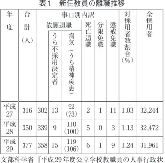表 1　新任教員の離職推移 年   度 合  計   （人） 事由別内訳 対採用者数 割 合 （％） 全採用者依願退職う 者定決用採ち不 ︶病患疾神精ちう︵気 亡退職死 分限免職 戒職免懲 平成 27 316 302 13 92 （73） 2 1 11 1 