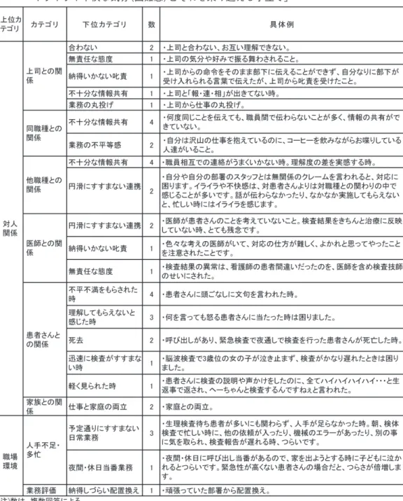 表 2 ‑ 1 質的分析「臨床検査技師の医療現場で体験したつらか ったことや困 ったこと、 イライラや不快な気分 （困難感） とそれを乗り越える手立て J 上位カ カテゴリ 下位カテゴリ 数 具 体 例 テゴリ 合わない 2  ・ 上司と合わない、お互い理解できない。 無責任な態度 ・上司の気分や好みで振る舞わされること 。 上 司との関 納得いかない叱責 ・ 上司からの命令をそのまま部下に伝えるこ とができず、自分なりに部下が 係 受け入れられる言葉で伝えたが、よ司から叱責を受けたこと。 不十分な情報共有