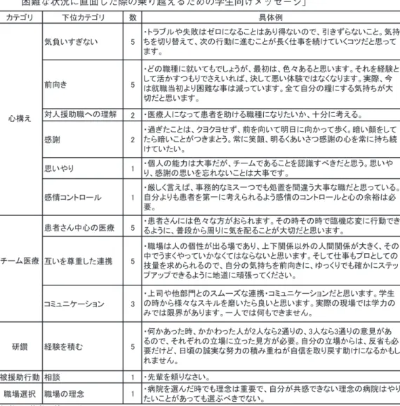 表 3 質的分析「臨床検査技師の医療現場での心がけおよび困惑感と乗り越え体験から、 困難な状況に直面した際の乗り越えるための学生向けメ ッ セージ J カテゴリ 下位カテゴリ 数 具体例 ・トラブルや失敗はゼロになることはあり得ないので、引きずらないこと。 気持 気負いすぎない 5  ちを切り替えて、次の行動に進むことが長く｛士事を続けていくコツだと恩って ます。 −どの職種に就いてもでしょうが、最初は、色々あると思います。 それを経験と 前向き 5  して活かすつもりでさえいれば、決して悪い体験ではなくな