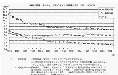 図 濃尾平野地下水取水量の推移