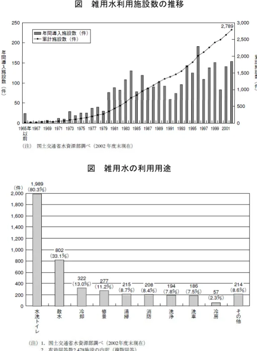 図 雑用水利用施設数の推移