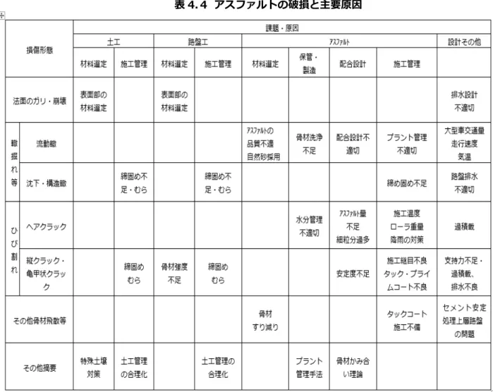 表 4.４  アスファルトの破損と主要原因 