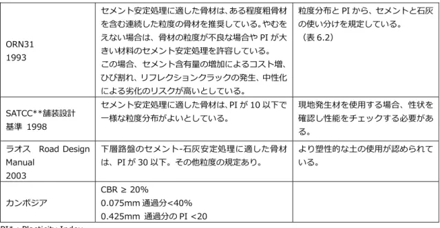 図 6.3  効果の期待できる安定処理法（オーストラリア）