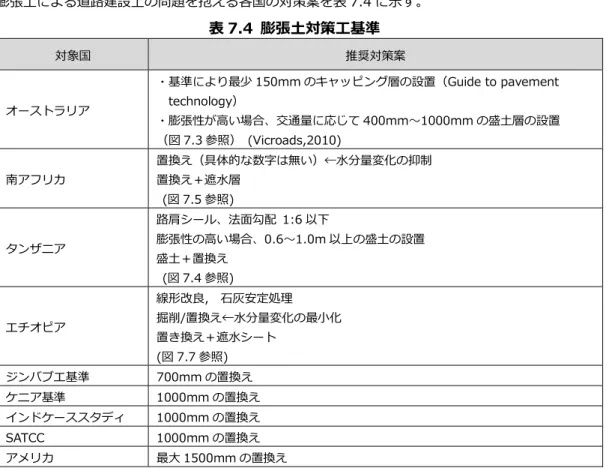 図 7.3  膨張性の⾼い膨張⼟の盛⼟層の厚さ 