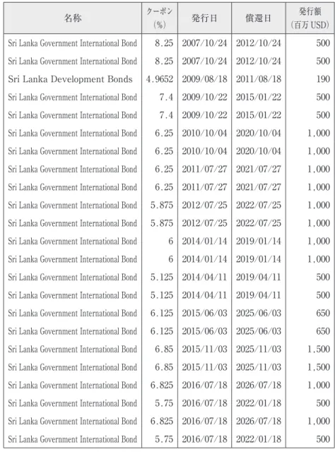 図表 7 －１4　スリランカのドル建て国債発行実績 名称 クーポン （％） 発行日 償還日 （百万 USD）発行額 SriLankaGovernmentInternationalBond 8.2５ 2007/10/24 2012/10/24 ５00 SriLankaGovernmentInternationalBond 8.2５ 2007/10/24 2012/10/24 ５00 SriLankaDevelopmentBonds 4.9６５2 2009/08/18 2011/08/18