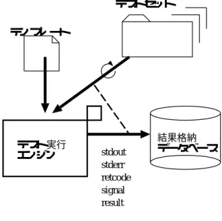 図 2: テンプレート記述例 さらにそれぞれのツール実行における結果 判定の条件を記述することができる．テス トセットはアプリケーションに与える入力 および想定出力に関するデータの集合を示 す．通常のテストにおいては複数のテスト セットが用意され，テンプレートに示され た一連の手続きが繰り返されることになる． 図 2 にテンプレートの記述例を示す．先 頭にツールのコマンド 名が示され，それに 与える引数が続いて記述される．ただし ， #test# は繰り返し実行時にそれぞれのテ ストセット名と置き換えられて