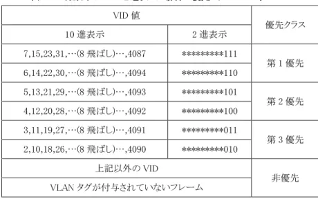 表     2222----3333     識別子 識別子 識別子 識別子に に に VID に VID VID VID を を を選択 を 選択した 選択 選択 した した した場合 場合 場合 場合の の優先 の の 優先 優先 優先クラスへのマッピング クラスへのマッピング クラスへのマッピング クラスへのマッピング     VID 値  優先クラス  10 進表示  2 進表示  7,15,23,31,…(8 飛ばし)…,4087  *********111  第 1 優先  6,14,22,30