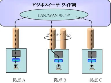 図     2222----4444     LAN/WAN LAN/WAN LAN/WAN LAN/WAN モニタ モニタ モニタ モニタ概要 概要 概要 概要    