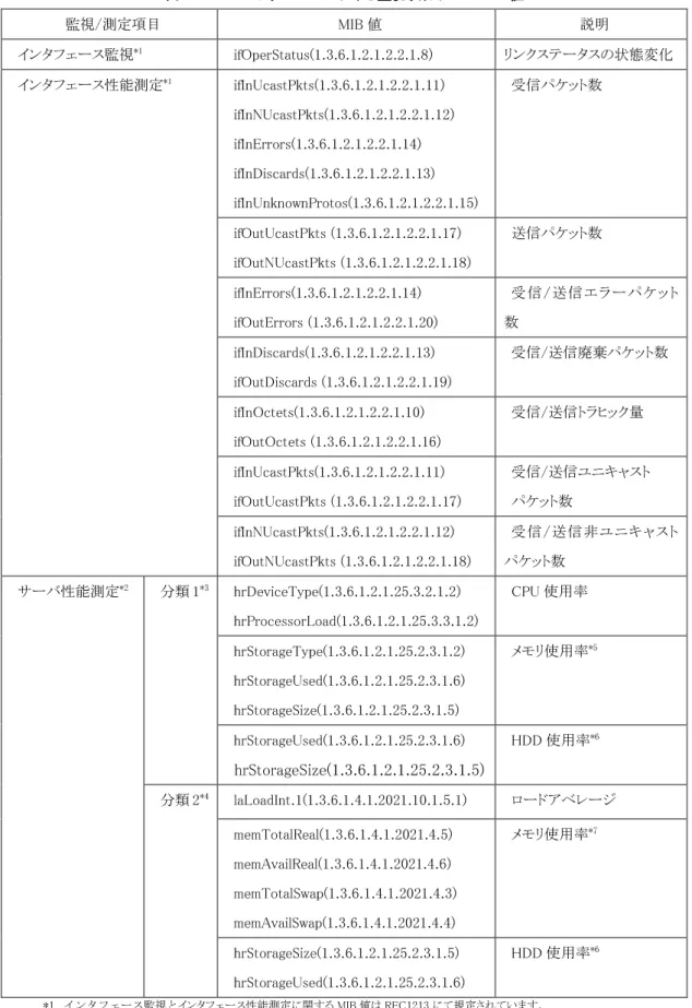 表     2222----5555     SNMP SNMP メッセージにおける SNMP SNMP メッセージにおける メッセージにおける メッセージにおける監視項目 監視項目 監視項目 監視項目およ および およ およ び び び MIB MIB MIB 値 MIB 値 値 値    