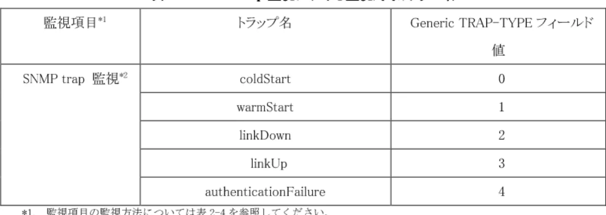 表     2222----6666     SNMP trap SNMP trap SNMP trap 監視 SNMP trap 監視 監視 監視における における における における監 監視対象 監 監 視対象 視対象 視対象トラップ トラップ トラップ トラップ名 名 名 名    